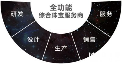 智启未来 宝福珠宝全新商业模式引领“环时代”浪潮